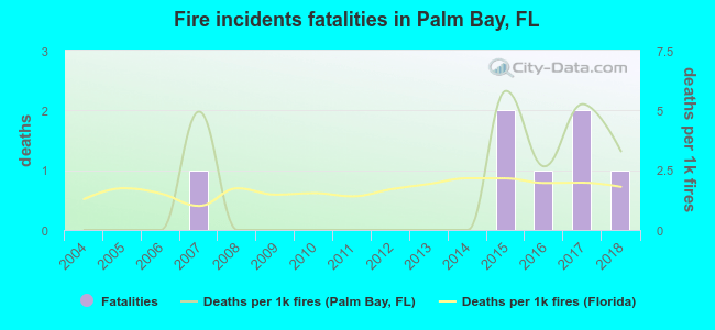 Fire incidents fatalities in Palm Bay, FL
