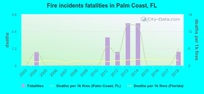 Fire incidents fatalities in Palm Coast, FL
