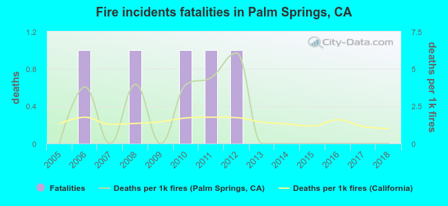 Fire incidents fatalities in Palm Springs, CA