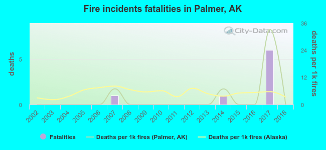 Fire incidents fatalities in Palmer, AK