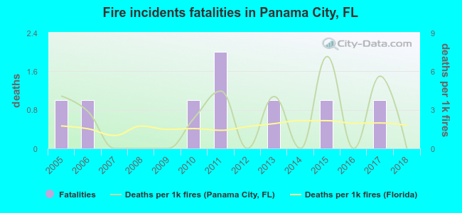 Fire incidents fatalities in Panama City, FL