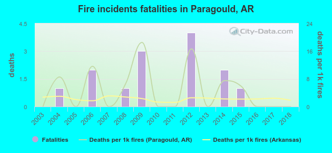 Fire incidents fatalities in Paragould, AR