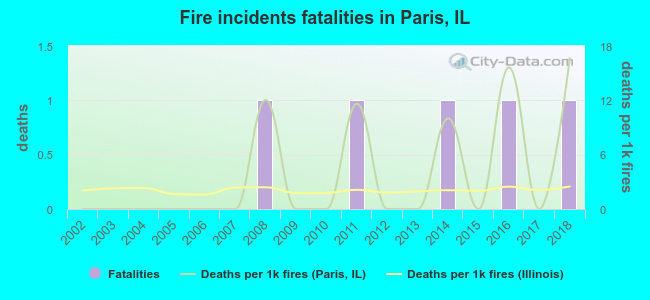 Fire incidents fatalities in Paris, IL