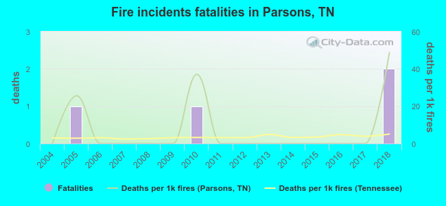 Fire incidents fatalities in Parsons, TN