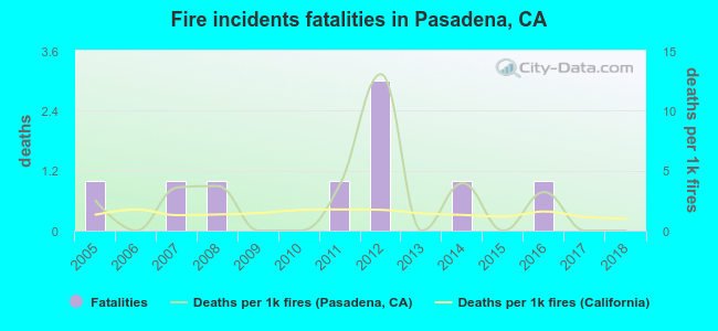 Fire incidents fatalities in Pasadena, CA