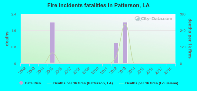 Fire incidents fatalities in Patterson, LA
