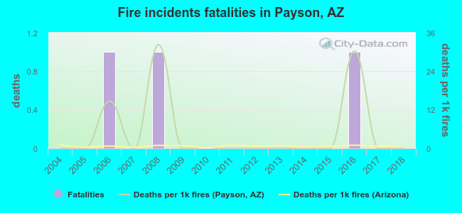 Fire incidents fatalities in Payson, AZ