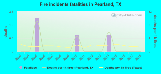 Fire incidents fatalities in Pearland, TX