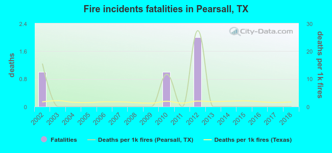 Fire incidents fatalities in Pearsall, TX