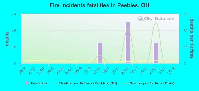 Fire incidents fatalities in Peebles, OH