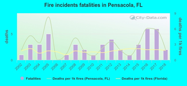 Fire incidents fatalities in Pensacola, FL