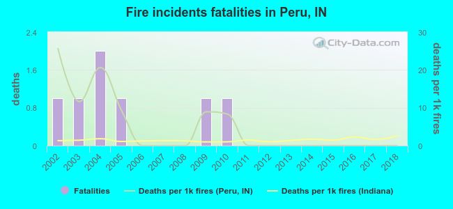Fire incidents fatalities in Peru, IN