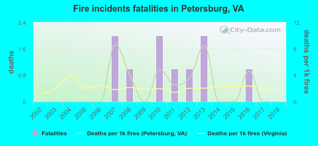 Fire incidents fatalities in Petersburg, VA