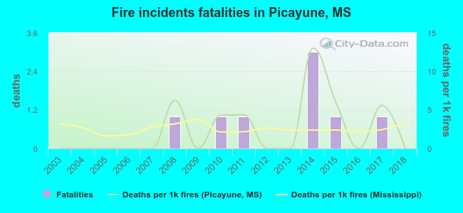 Fire incidents fatalities in Picayune, MS