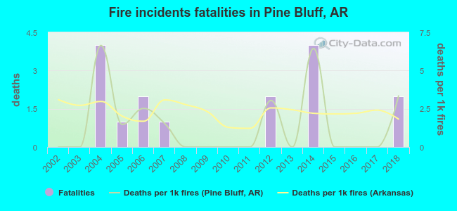Fire incidents fatalities in Pine Bluff, AR