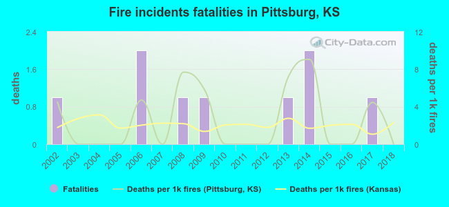 Fire incidents fatalities in Pittsburg, KS
