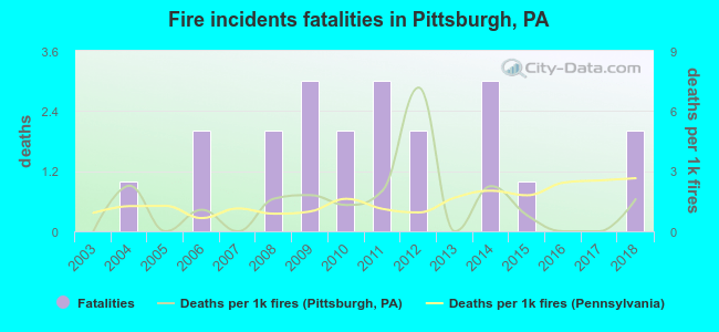 Fire incidents fatalities in Pittsburgh, PA