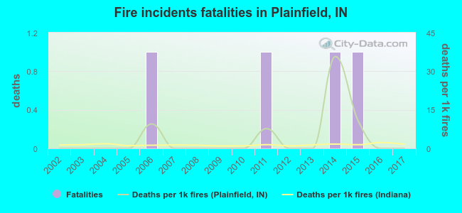 Fire incidents fatalities in Plainfield, IN