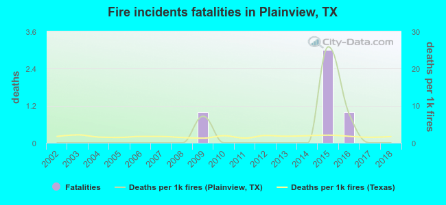 Fire incidents fatalities in Plainview, TX