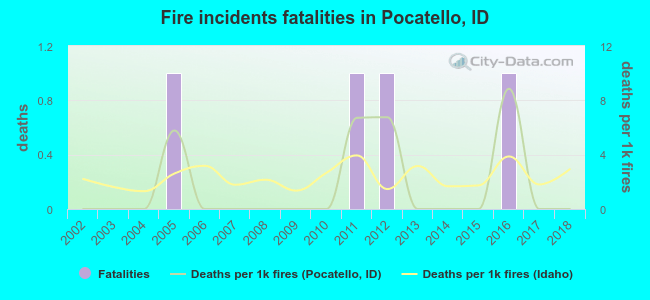 Fire incidents fatalities in Pocatello, ID