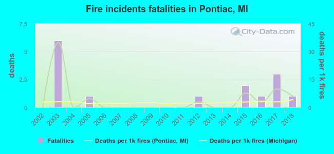 Fire incidents fatalities in Pontiac, MI