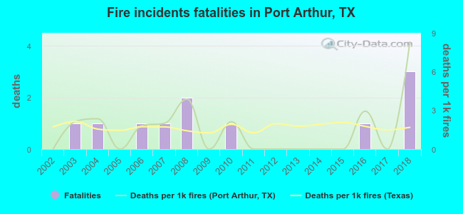 Fire incidents fatalities in Port Arthur, TX
