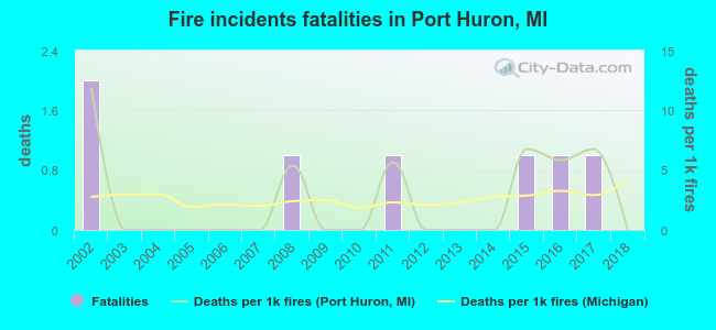 Fire incidents fatalities in Port Huron, MI