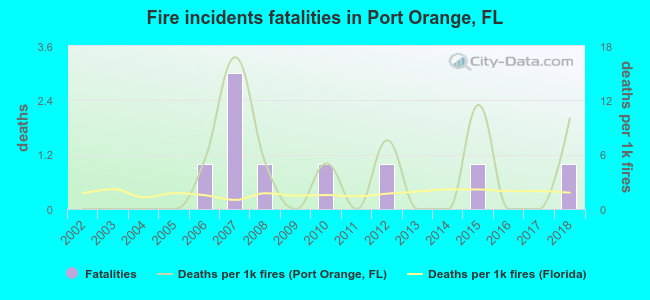 Fire incidents fatalities in Port Orange, FL