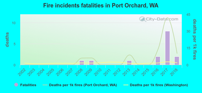 Fire incidents fatalities in Port Orchard, WA