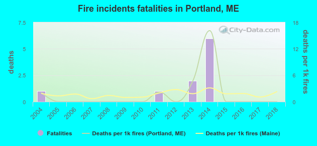Fire incidents fatalities in Portland, ME