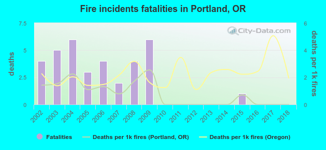 Fire incidents fatalities in Portland, OR