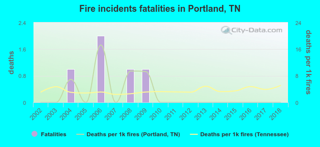 Fire incidents fatalities in Portland, TN