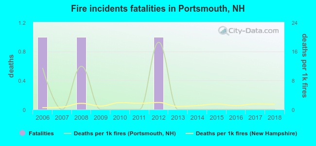Fire incidents fatalities in Portsmouth, NH