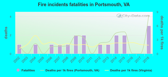 Fire incidents fatalities in Portsmouth, VA