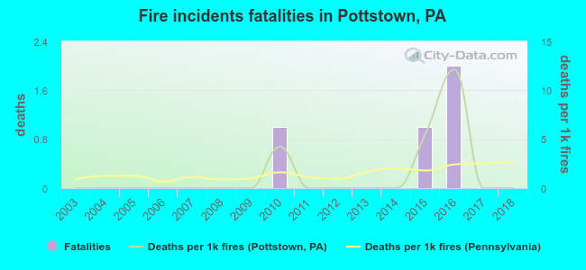 Fire incidents fatalities in Pottstown, PA