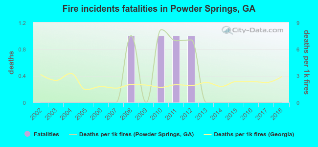Fire incidents fatalities in Powder Springs, GA