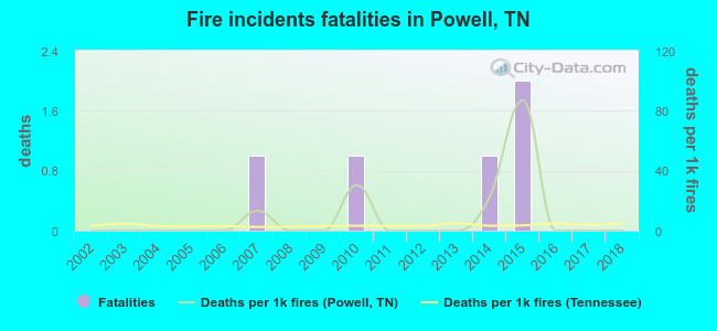Fire incidents fatalities in Powell, TN