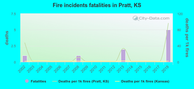 Fire incidents fatalities in Pratt, KS