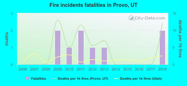 Fire incidents fatalities in Provo, UT