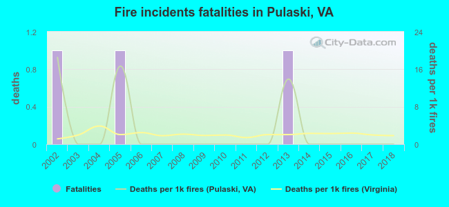 Fire incidents fatalities in Pulaski, VA