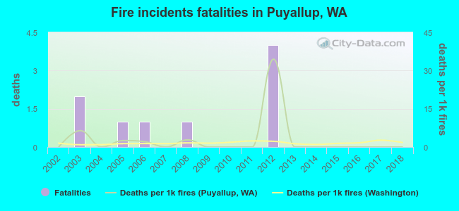 Fire incidents fatalities in Puyallup, WA