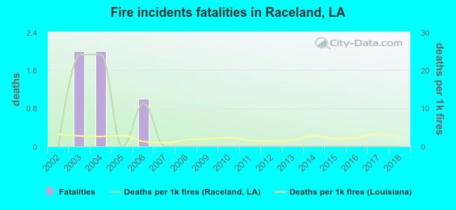 Fire incidents fatalities in Raceland, LA