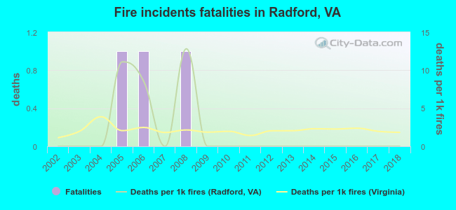 Fire incidents fatalities in Radford, VA