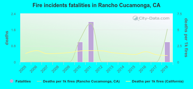 Fire incidents fatalities in Rancho Cucamonga, CA