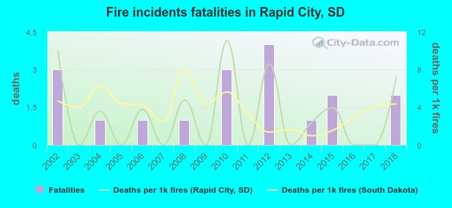 Fire incidents fatalities in Rapid City, SD