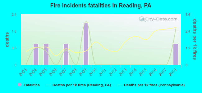 Fire incidents fatalities in Reading, PA