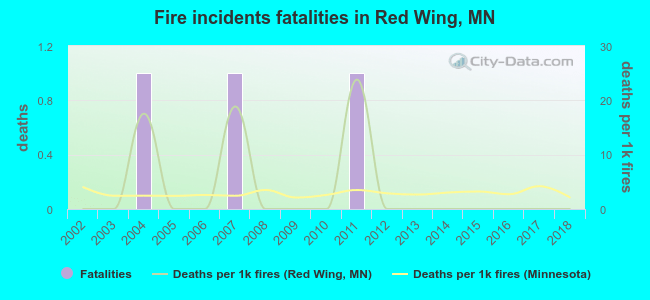 Fire incidents fatalities in Red Wing, MN