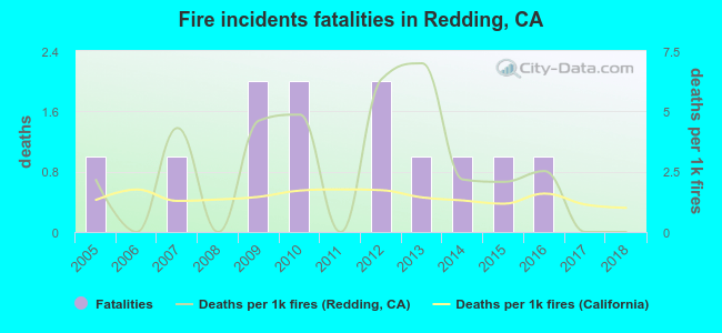 Fire incidents fatalities in Redding, CA