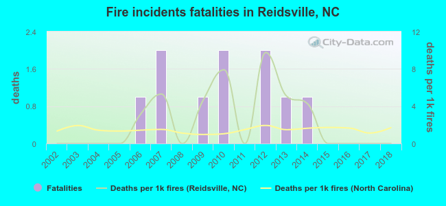 Fire incidents fatalities in Reidsville, NC