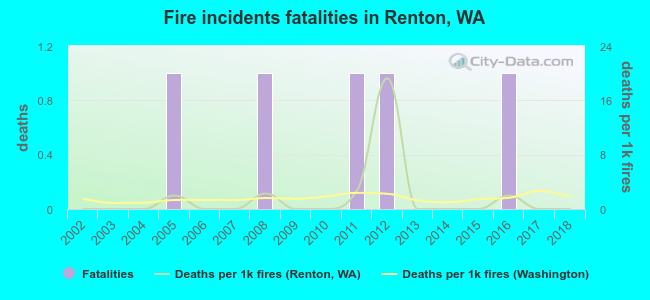 Fire incidents fatalities in Renton, WA